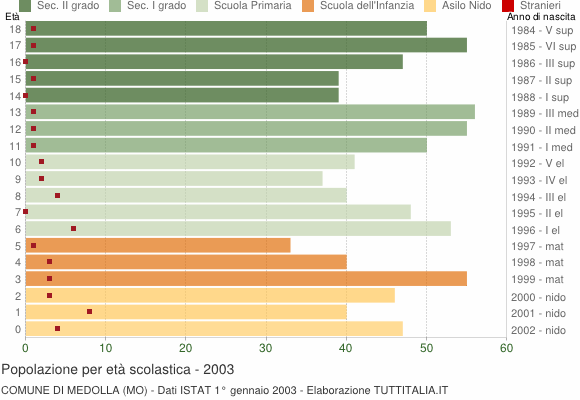 Grafico Popolazione in età scolastica - Medolla 2003