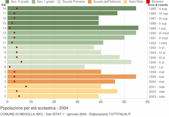 Grafico Popolazione in età scolastica - Medolla 2004