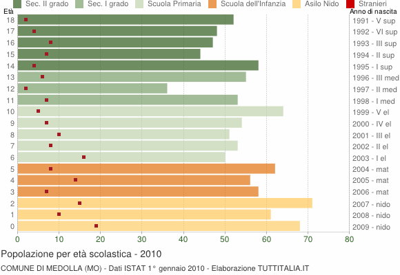 Grafico Popolazione in età scolastica - Medolla 2010