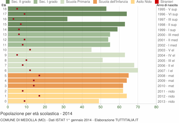 Grafico Popolazione in età scolastica - Medolla 2014