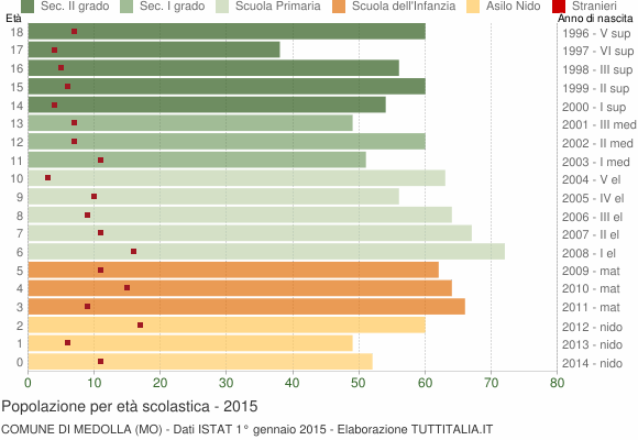Grafico Popolazione in età scolastica - Medolla 2015