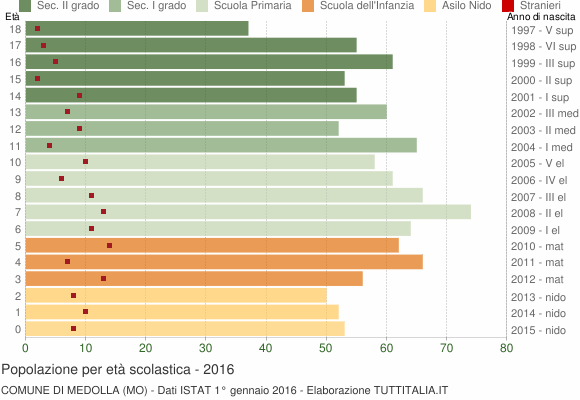 Grafico Popolazione in età scolastica - Medolla 2016