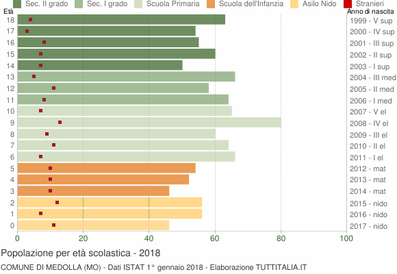 Grafico Popolazione in età scolastica - Medolla 2018