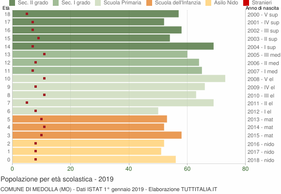 Grafico Popolazione in età scolastica - Medolla 2019