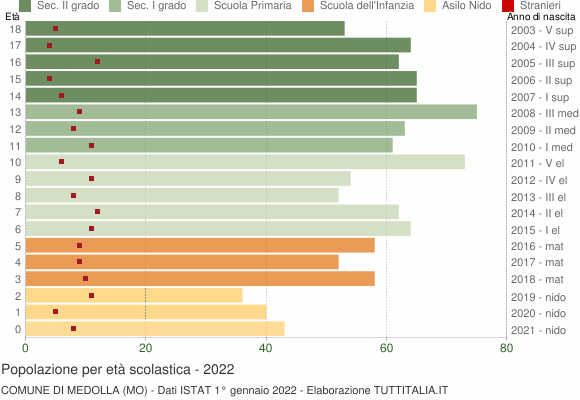 Grafico Popolazione in età scolastica - Medolla 2022
