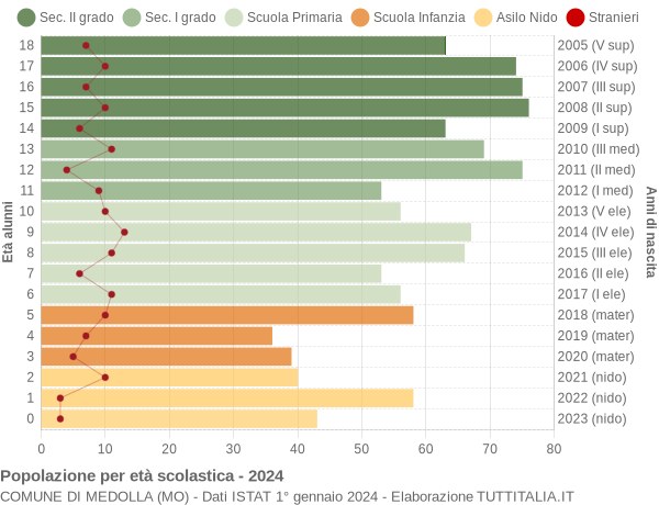 Grafico Popolazione in età scolastica - Medolla 2024