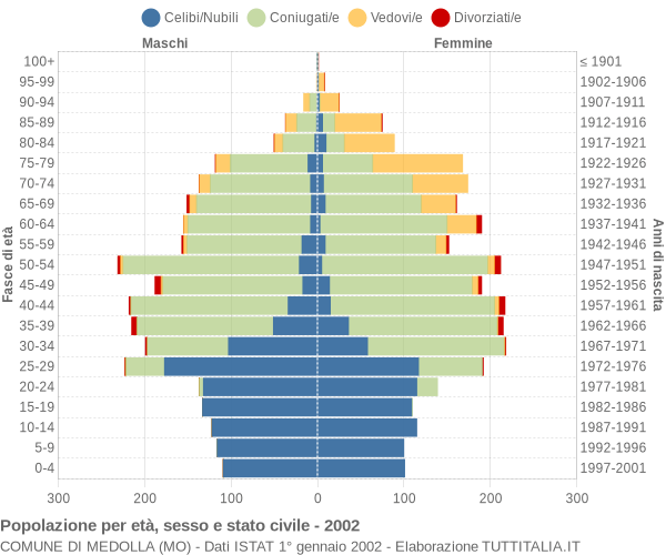 Grafico Popolazione per età, sesso e stato civile Comune di Medolla (MO)