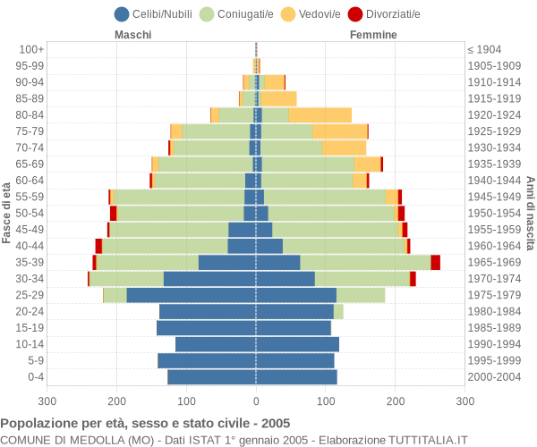 Grafico Popolazione per età, sesso e stato civile Comune di Medolla (MO)