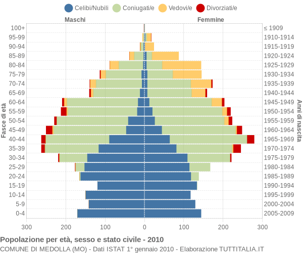 Grafico Popolazione per età, sesso e stato civile Comune di Medolla (MO)