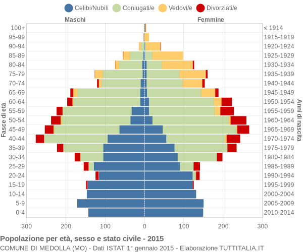 Grafico Popolazione per età, sesso e stato civile Comune di Medolla (MO)