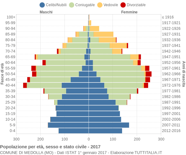 Grafico Popolazione per età, sesso e stato civile Comune di Medolla (MO)