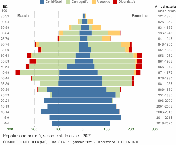 Grafico Popolazione per età, sesso e stato civile Comune di Medolla (MO)