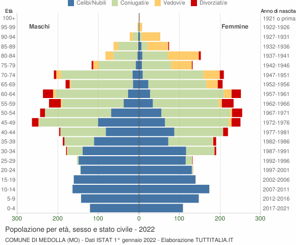 Grafico Popolazione per età, sesso e stato civile Comune di Medolla (MO)