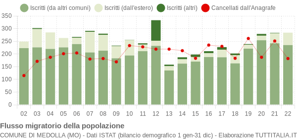 Flussi migratori della popolazione Comune di Medolla (MO)