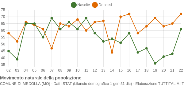 Grafico movimento naturale della popolazione Comune di Medolla (MO)