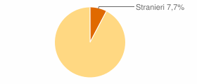Percentuale cittadini stranieri Comune di Medolla (MO)