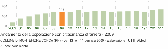 Grafico andamento popolazione stranieri Comune di Montefiore Conca (RN)