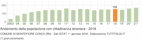 Grafico andamento popolazione stranieri Comune di Montefiore Conca (RN)