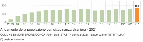 Grafico andamento popolazione stranieri Comune di Montefiore Conca (RN)