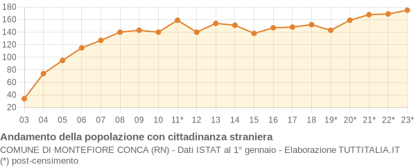 Andamento popolazione stranieri Comune di Montefiore Conca (RN)