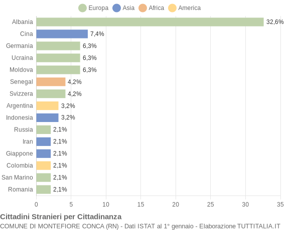 Grafico cittadinanza stranieri - Montefiore Conca 2005