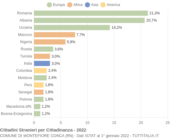 Grafico cittadinanza stranieri - Montefiore Conca 2022