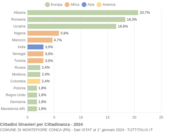 Grafico cittadinanza stranieri - Montefiore Conca 2024