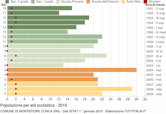 Grafico Popolazione in età scolastica - Montefiore Conca 2010