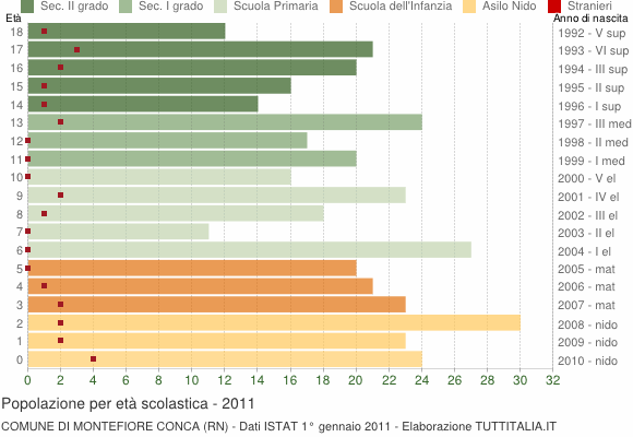 Grafico Popolazione in età scolastica - Montefiore Conca 2011
