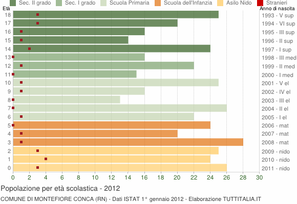 Grafico Popolazione in età scolastica - Montefiore Conca 2012