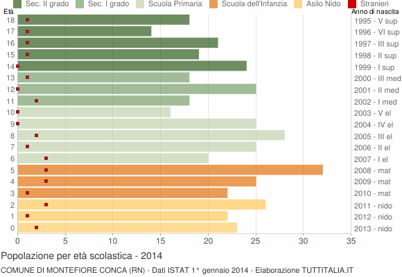 Grafico Popolazione in età scolastica - Montefiore Conca 2014