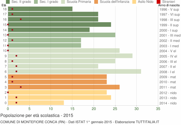 Grafico Popolazione in età scolastica - Montefiore Conca 2015