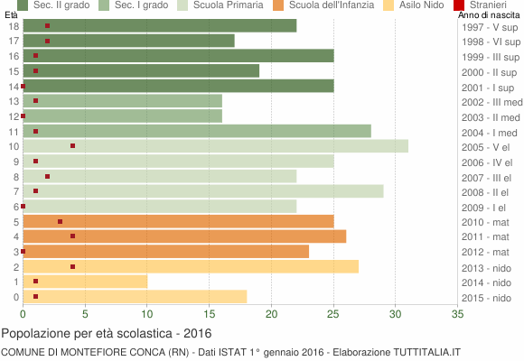 Grafico Popolazione in età scolastica - Montefiore Conca 2016