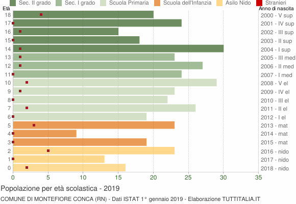 Grafico Popolazione in età scolastica - Montefiore Conca 2019