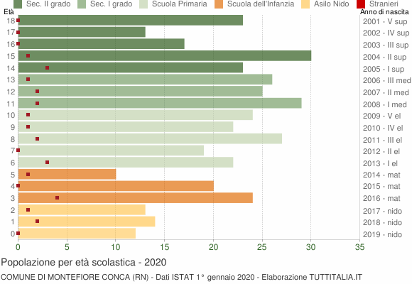 Grafico Popolazione in età scolastica - Montefiore Conca 2020