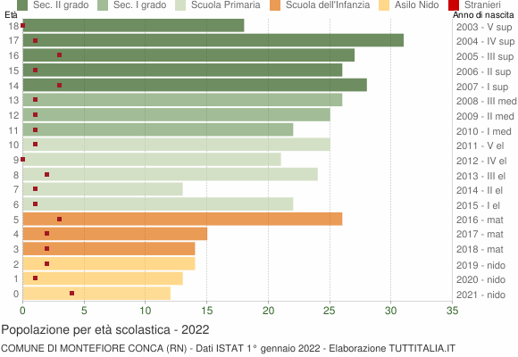 Grafico Popolazione in età scolastica - Montefiore Conca 2022