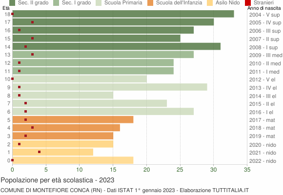 Grafico Popolazione in età scolastica - Montefiore Conca 2023