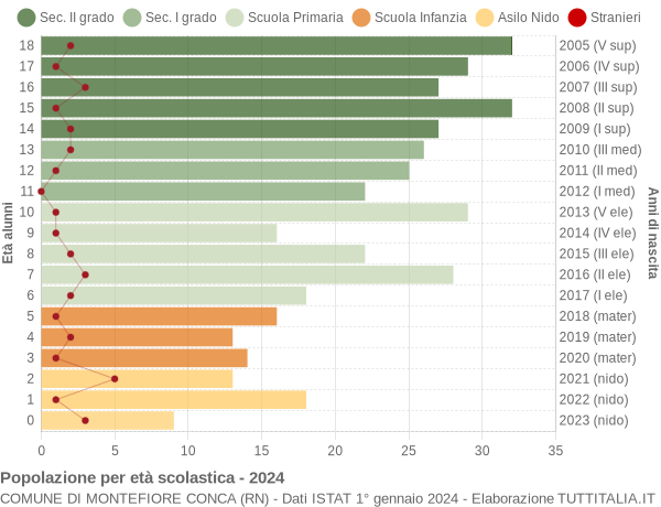 Grafico Popolazione in età scolastica - Montefiore Conca 2024