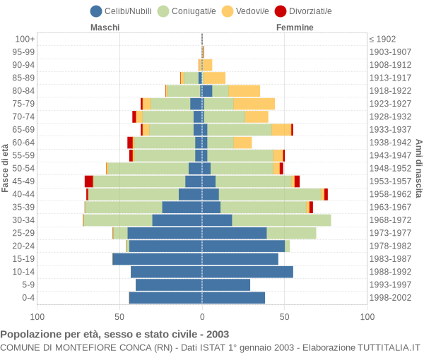 Grafico Popolazione per età, sesso e stato civile Comune di Montefiore Conca (RN)