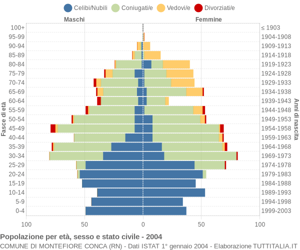 Grafico Popolazione per età, sesso e stato civile Comune di Montefiore Conca (RN)