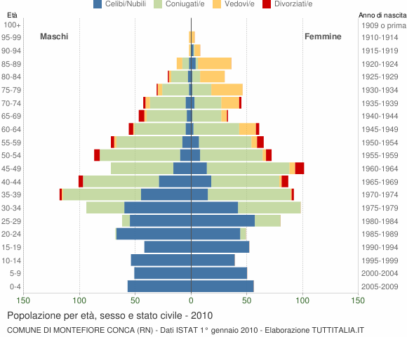 Grafico Popolazione per età, sesso e stato civile Comune di Montefiore Conca (RN)