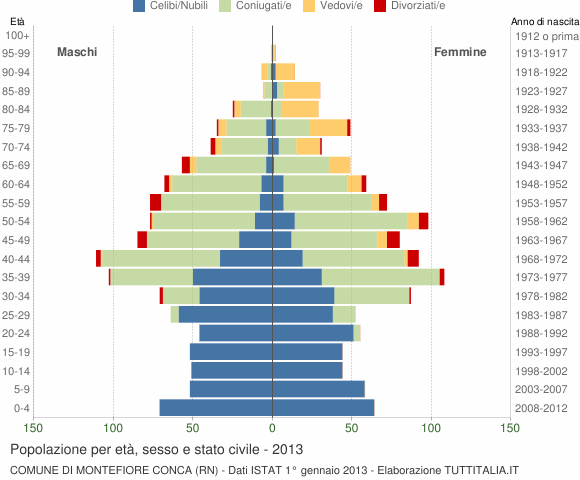 Grafico Popolazione per età, sesso e stato civile Comune di Montefiore Conca (RN)