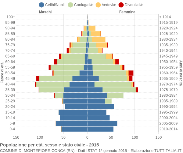 Grafico Popolazione per età, sesso e stato civile Comune di Montefiore Conca (RN)