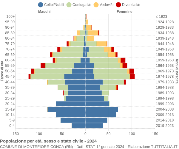 Grafico Popolazione per età, sesso e stato civile Comune di Montefiore Conca (RN)