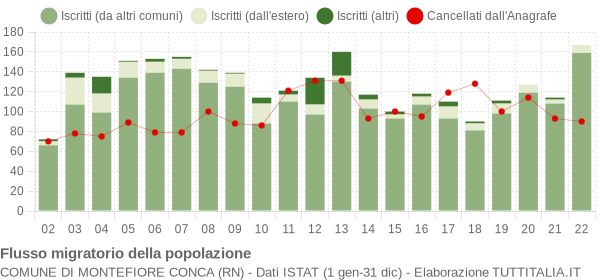 Flussi migratori della popolazione Comune di Montefiore Conca (RN)