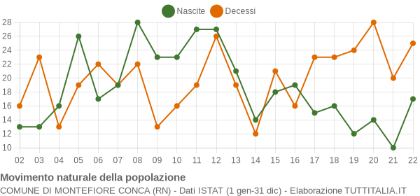 Grafico movimento naturale della popolazione Comune di Montefiore Conca (RN)