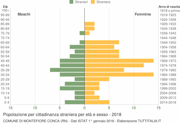 Grafico cittadini stranieri - Montefiore Conca 2018