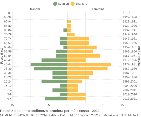 Grafico cittadini stranieri - Montefiore Conca 2022