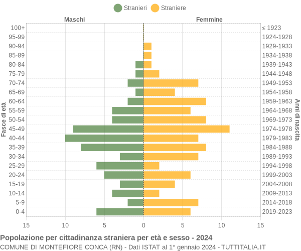 Grafico cittadini stranieri - Montefiore Conca 2024