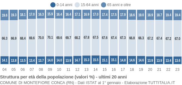 Grafico struttura della popolazione Comune di Montefiore Conca (RN)